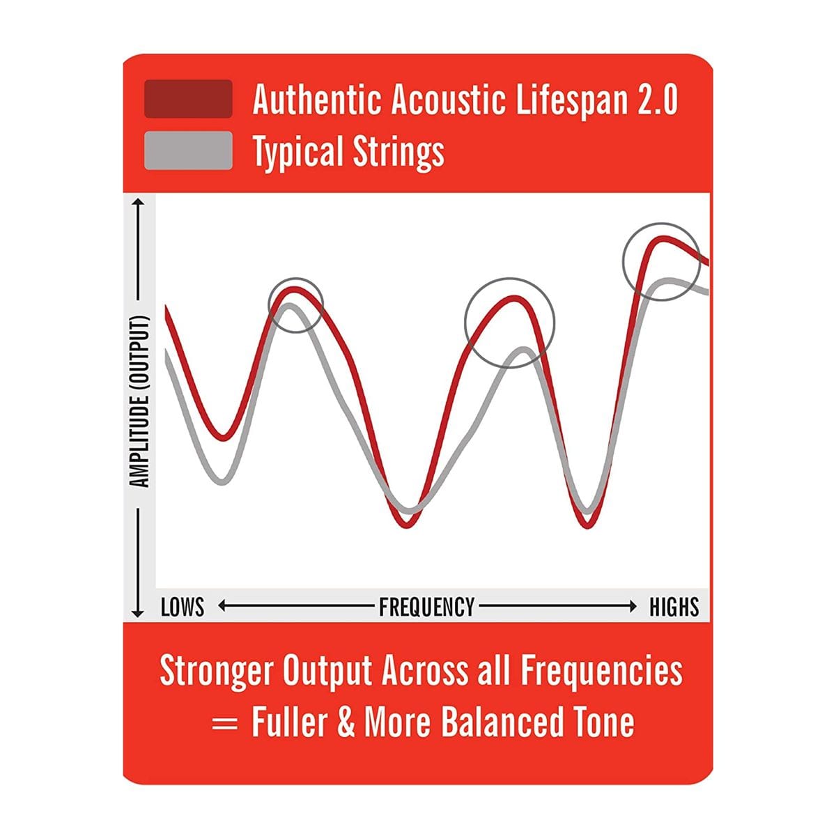 Martin Authentic Acoustic Lifespan 2.0 Extra Light 10-47 Guitar String Set